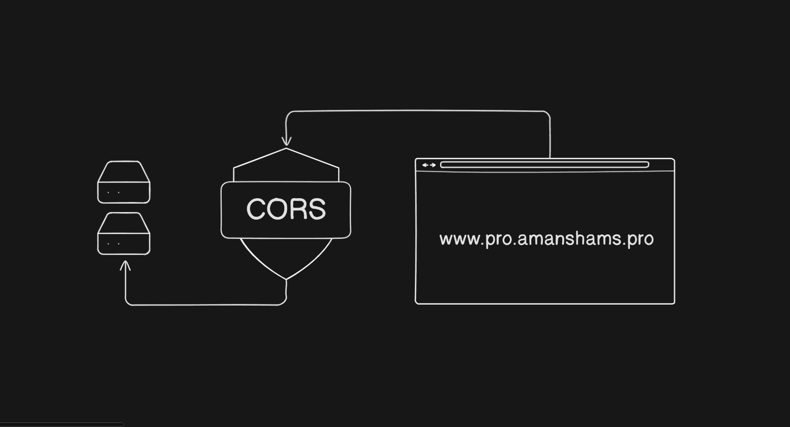 Optimizing CORS for Multi-Tenant SaaS Applications